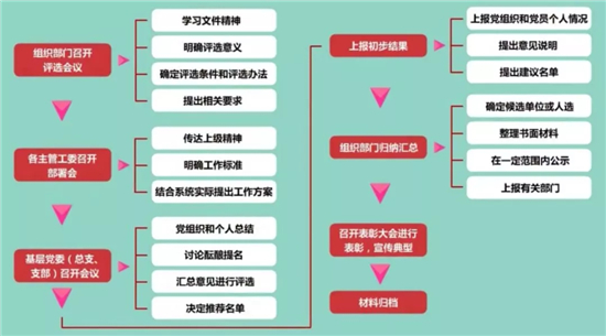 评选表彰先进基层党组织和优秀共产党员、优秀党务工作者工作.jpg