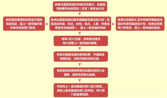 基层党组织党建活动经费管理工作.jpg