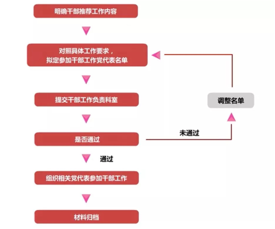 党代表参加干部民主推荐工作制度.jpg