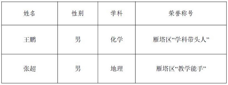 我校2023年西安市雁塔区学科带头人、教学能手名单.jpg